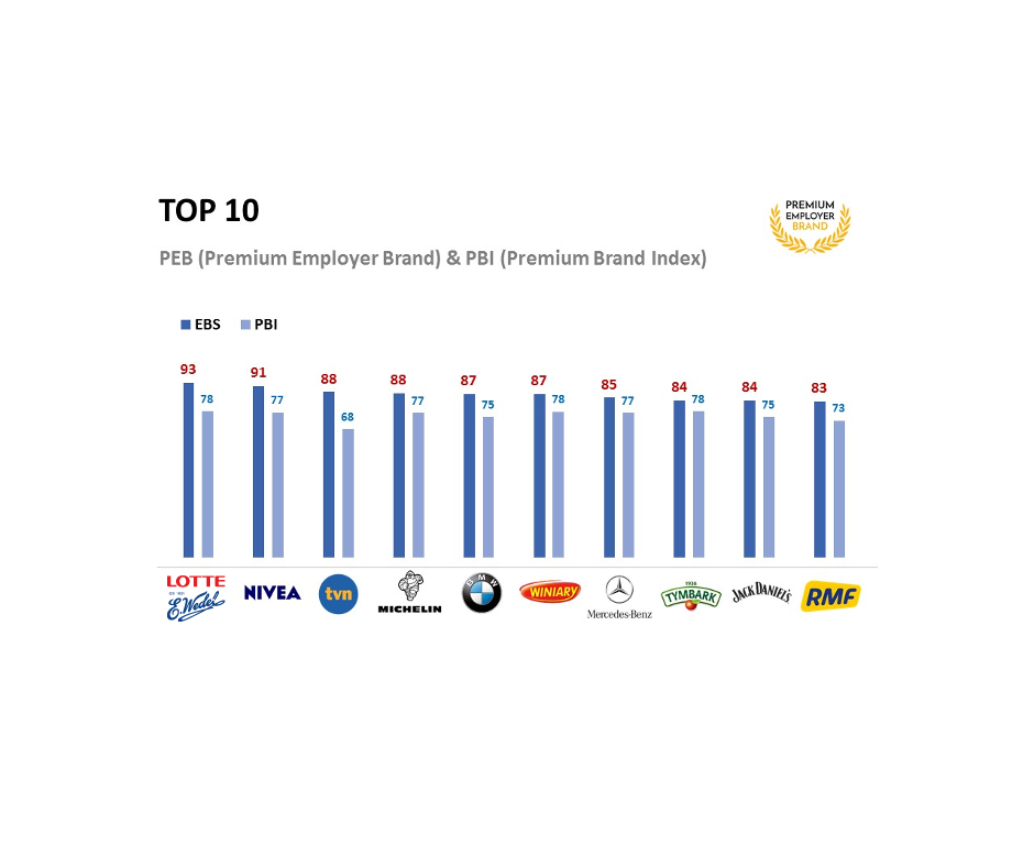 Premium Employer Brand